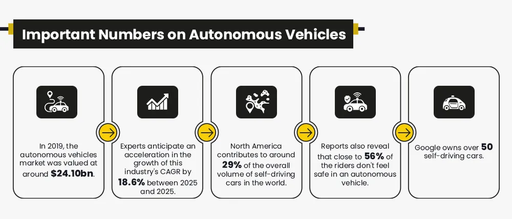 Important Numbers on Autonomous Vehicles